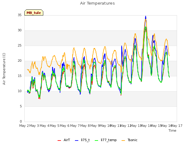 plot of Air Temperatures