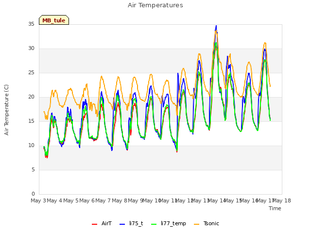 plot of Air Temperatures