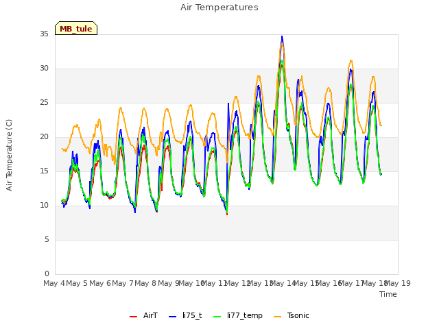 plot of Air Temperatures