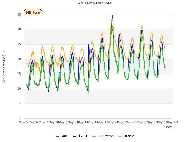 plot of Air Temperatures