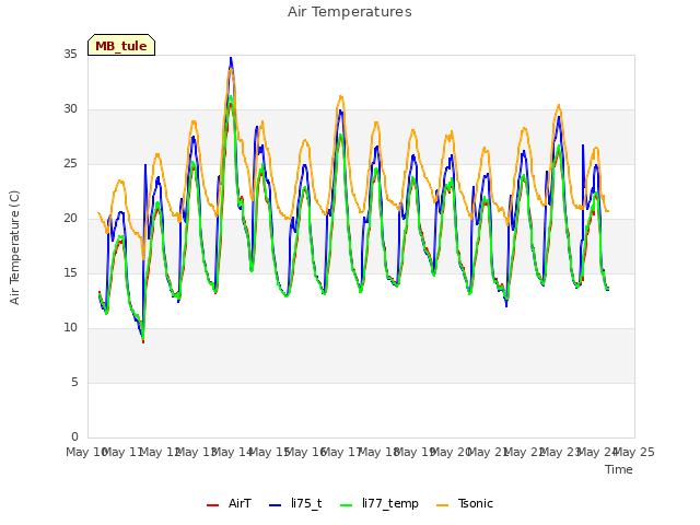 plot of Air Temperatures