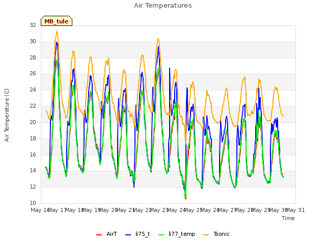 plot of Air Temperatures