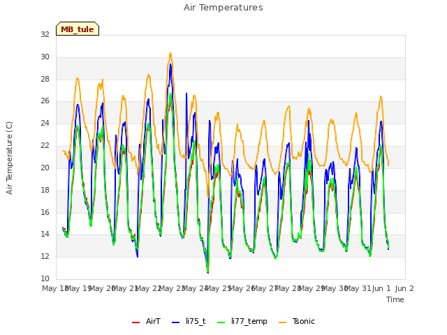 plot of Air Temperatures