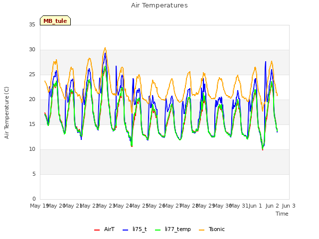 plot of Air Temperatures