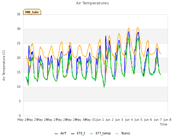 plot of Air Temperatures
