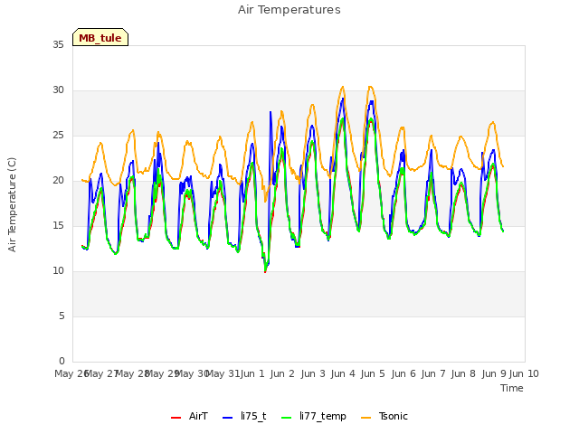 plot of Air Temperatures