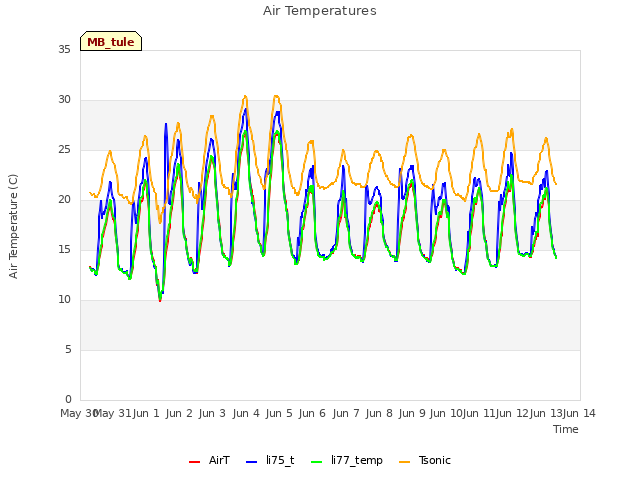 plot of Air Temperatures