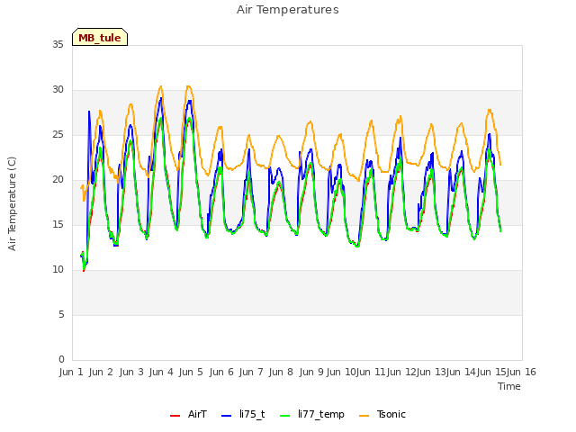 plot of Air Temperatures