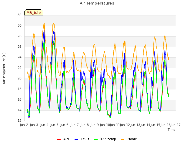 plot of Air Temperatures