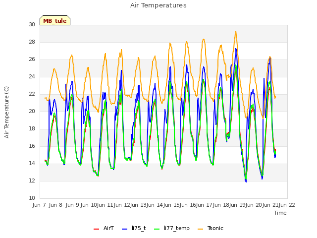 plot of Air Temperatures