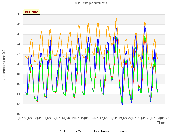 plot of Air Temperatures