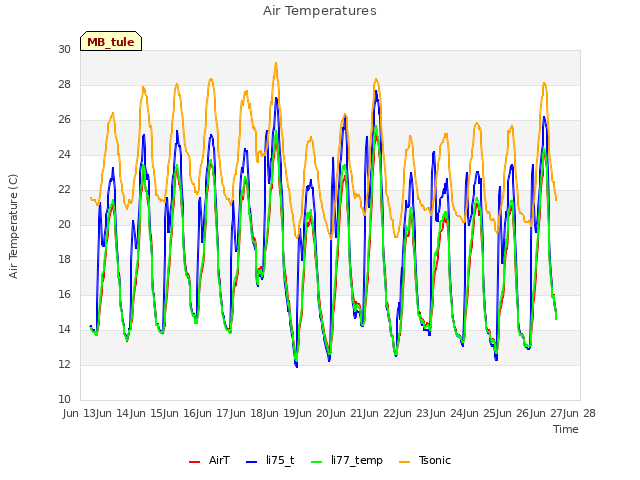 plot of Air Temperatures