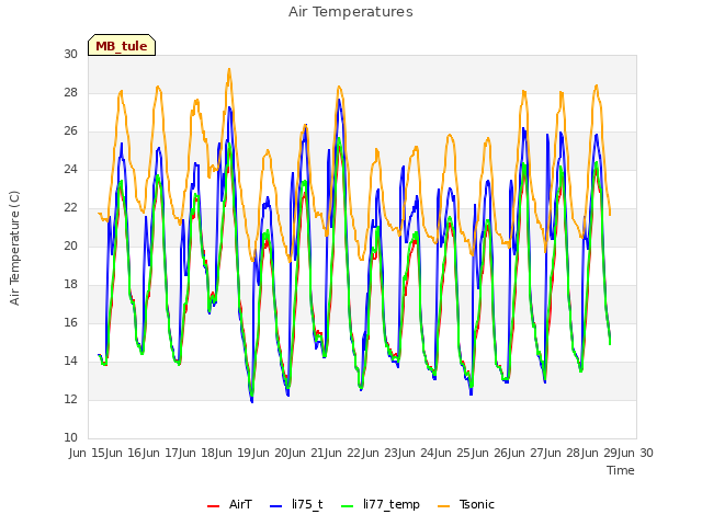 plot of Air Temperatures