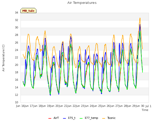 plot of Air Temperatures