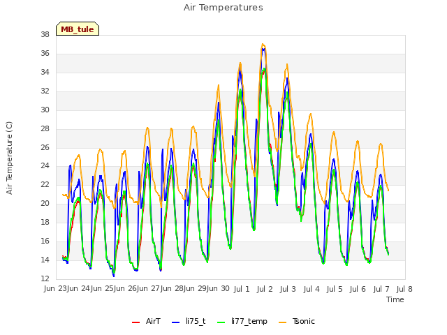 plot of Air Temperatures