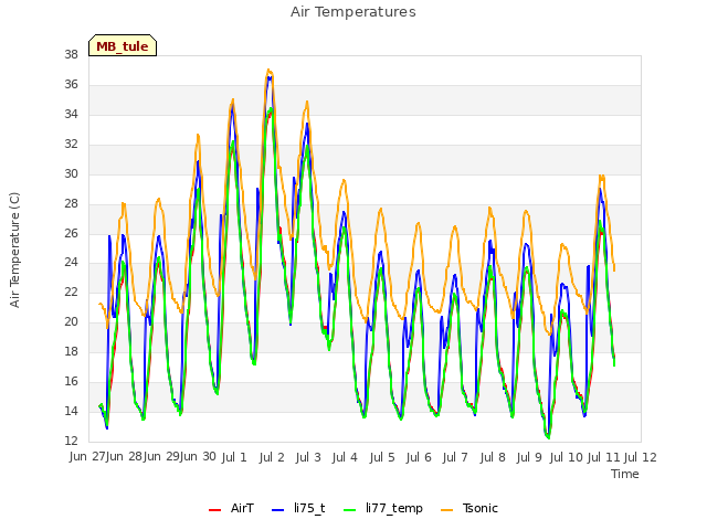 plot of Air Temperatures