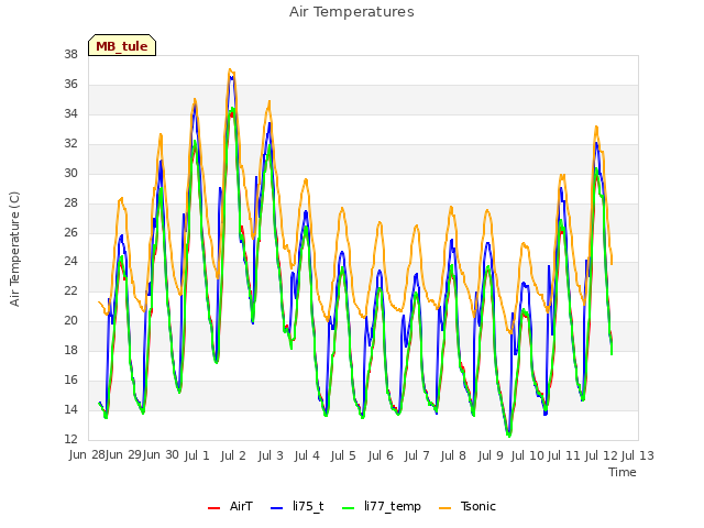 plot of Air Temperatures