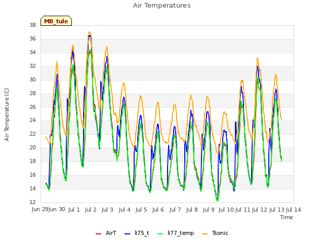 plot of Air Temperatures