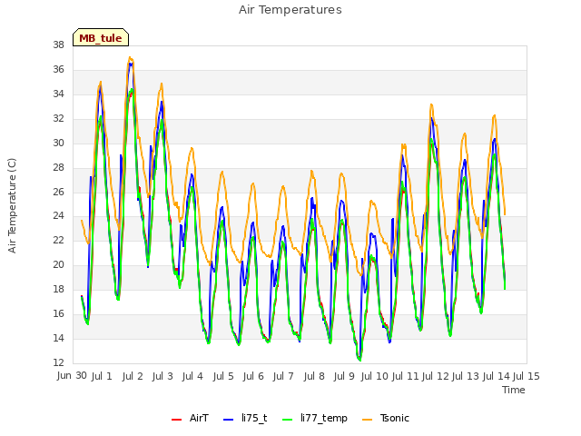 plot of Air Temperatures