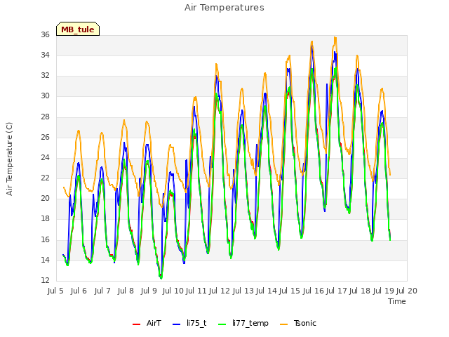 plot of Air Temperatures