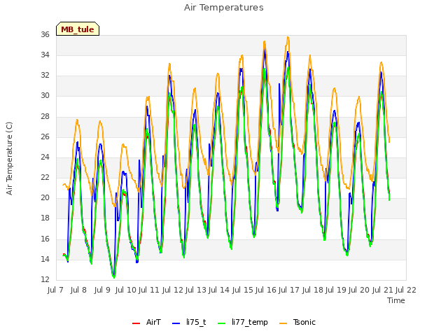 plot of Air Temperatures