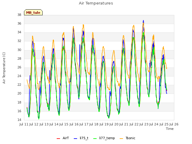 plot of Air Temperatures