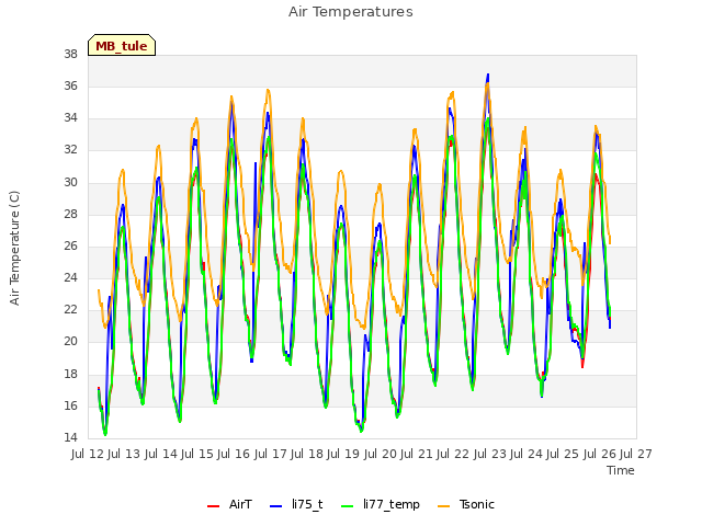 plot of Air Temperatures