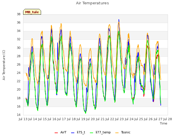 plot of Air Temperatures