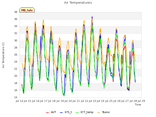 plot of Air Temperatures