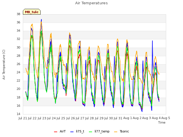 plot of Air Temperatures