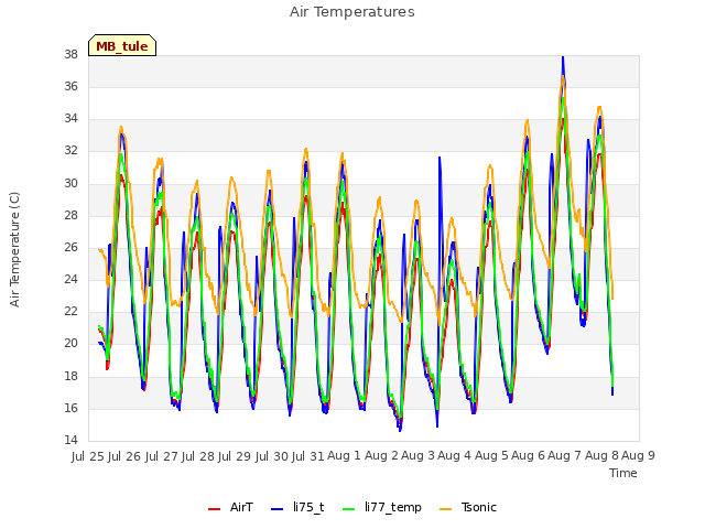 plot of Air Temperatures