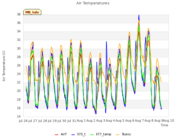 plot of Air Temperatures