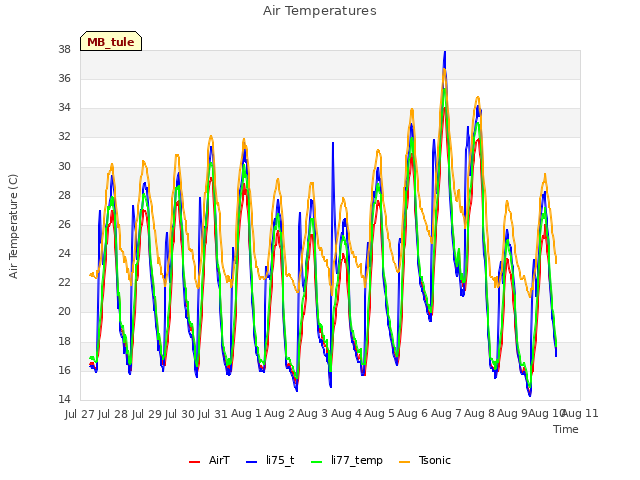 plot of Air Temperatures