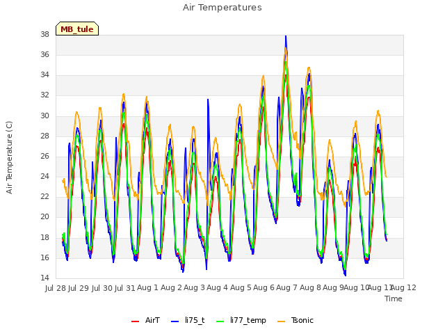 plot of Air Temperatures