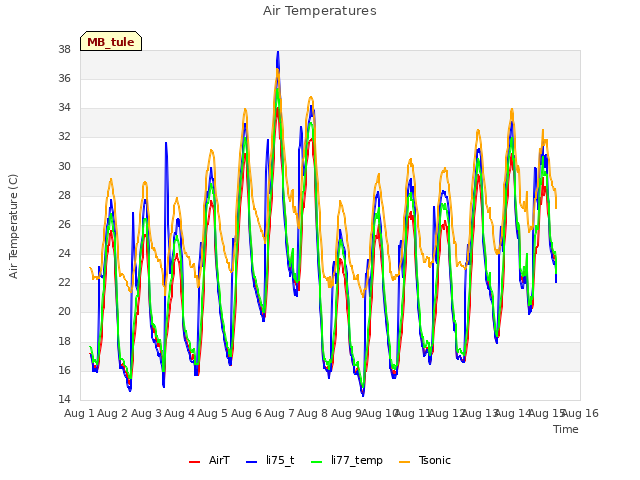 plot of Air Temperatures