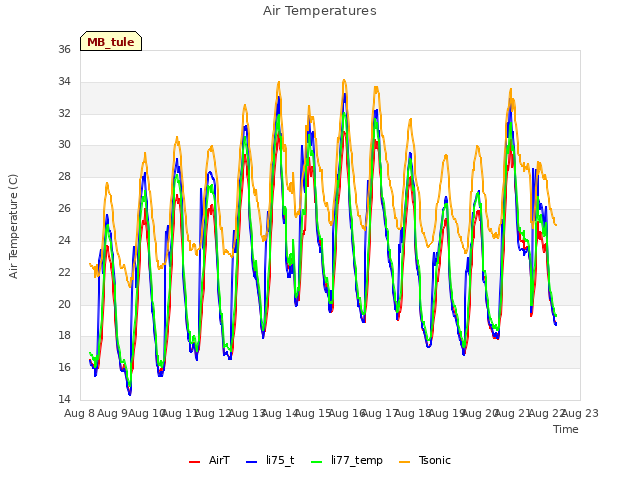 plot of Air Temperatures