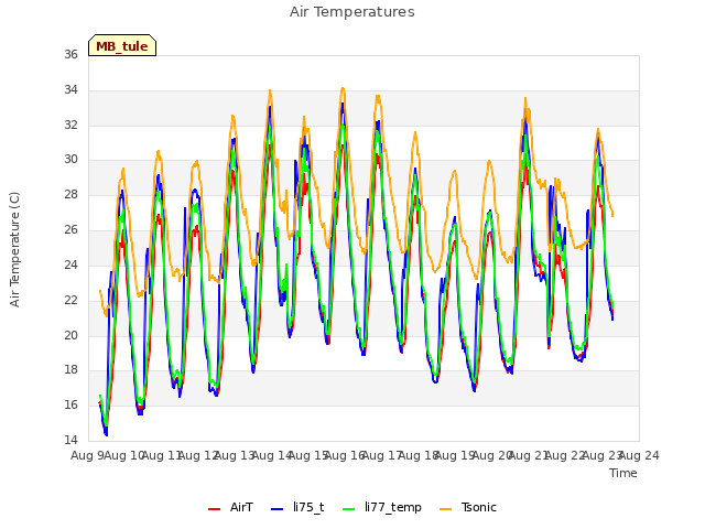 plot of Air Temperatures