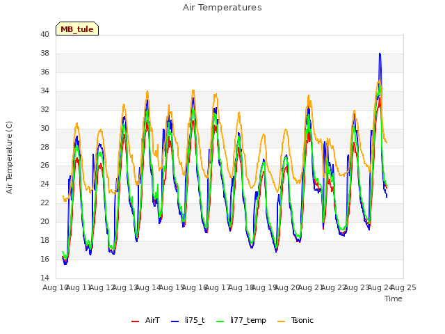 plot of Air Temperatures