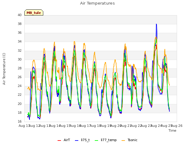 plot of Air Temperatures