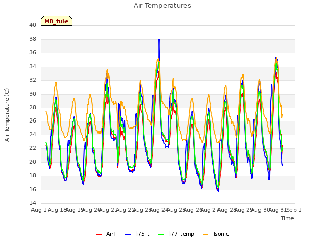 plot of Air Temperatures