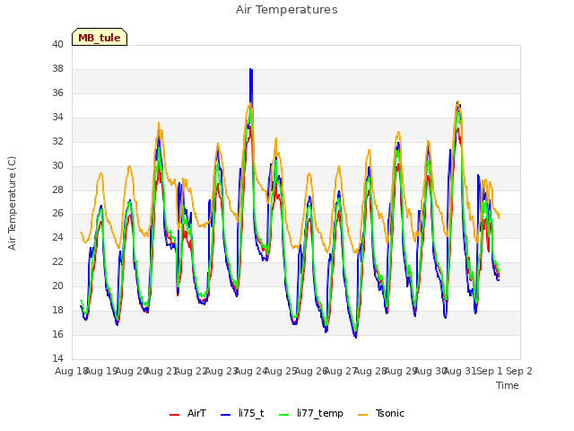 plot of Air Temperatures