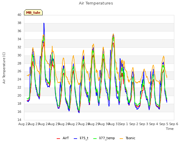 plot of Air Temperatures