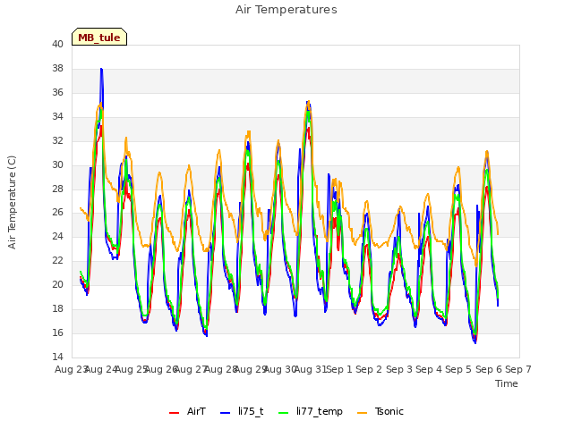 plot of Air Temperatures