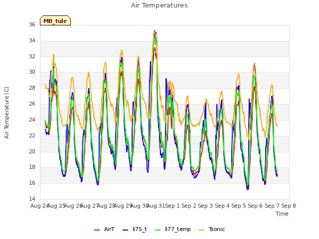 plot of Air Temperatures