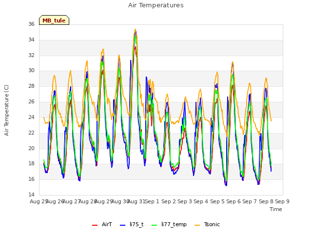 plot of Air Temperatures