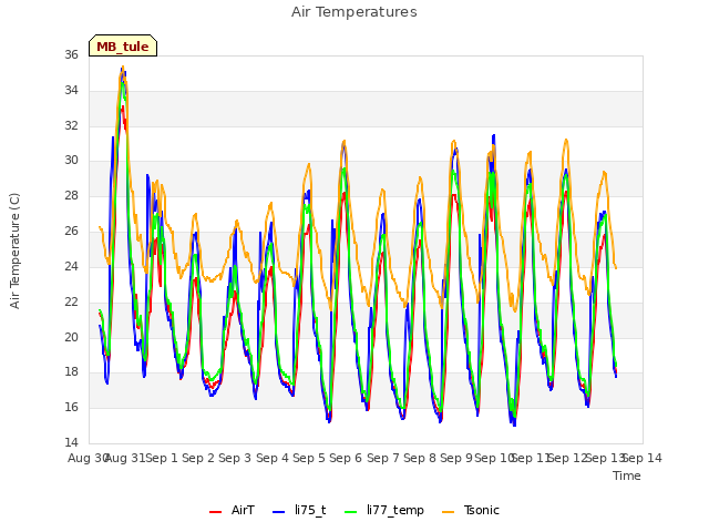 plot of Air Temperatures