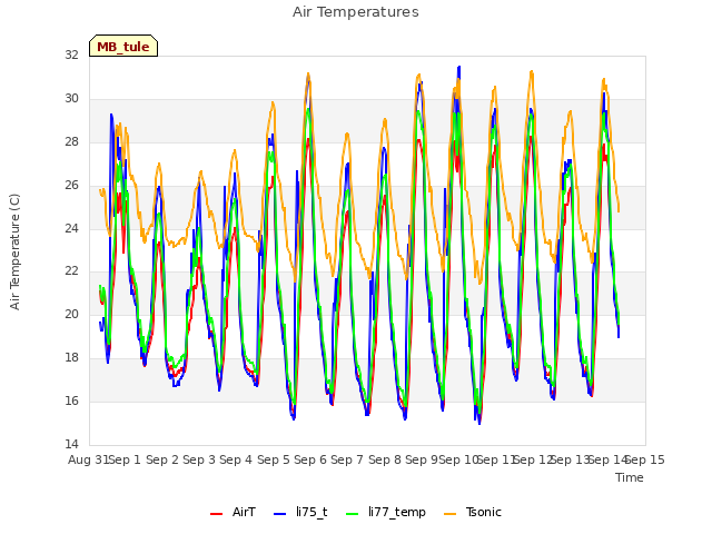 plot of Air Temperatures