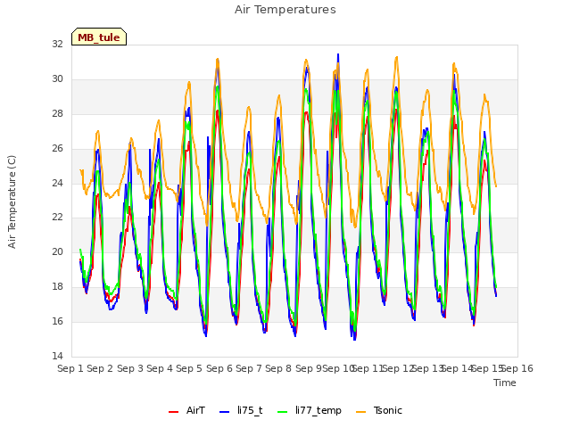 plot of Air Temperatures