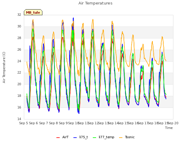 plot of Air Temperatures