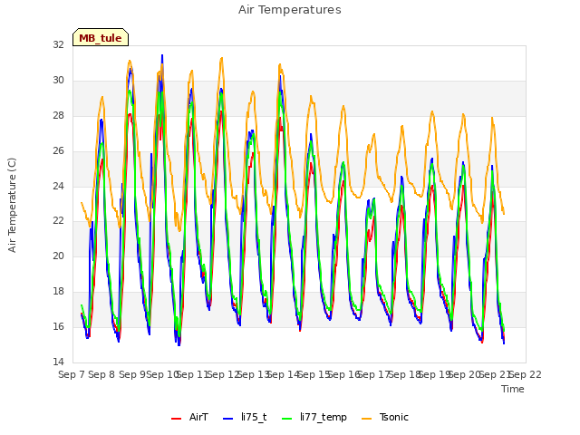 plot of Air Temperatures